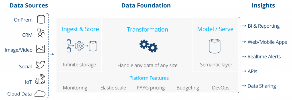 Data Foundation Architecture