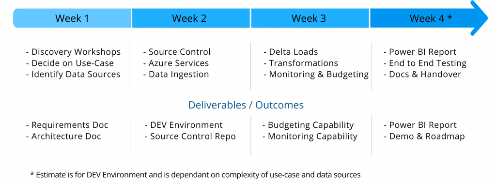 Data Foundation Timeline