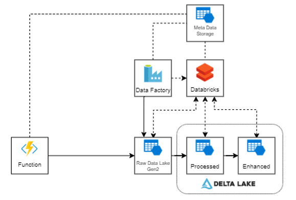 Databricks Performance: Fixing the Small File Problem with Delta Lake 1 Delta Lake Architecture