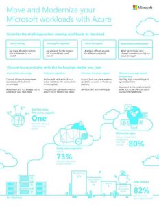 Modernize your Microsoft workloads and be ready for Advanced Analytics with Azure