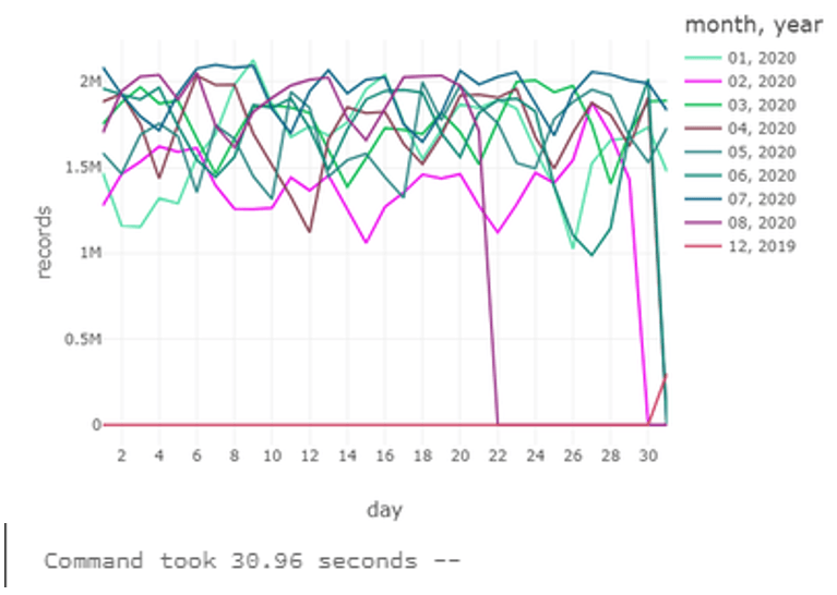 Databricks Performance: Fixing the Small File Problem with Delta Lake 3 Validation of the Delta Lake