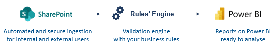 Sharepoint Integration: How to Share and Ingest Data Automatically into a Data Platform 3 image2