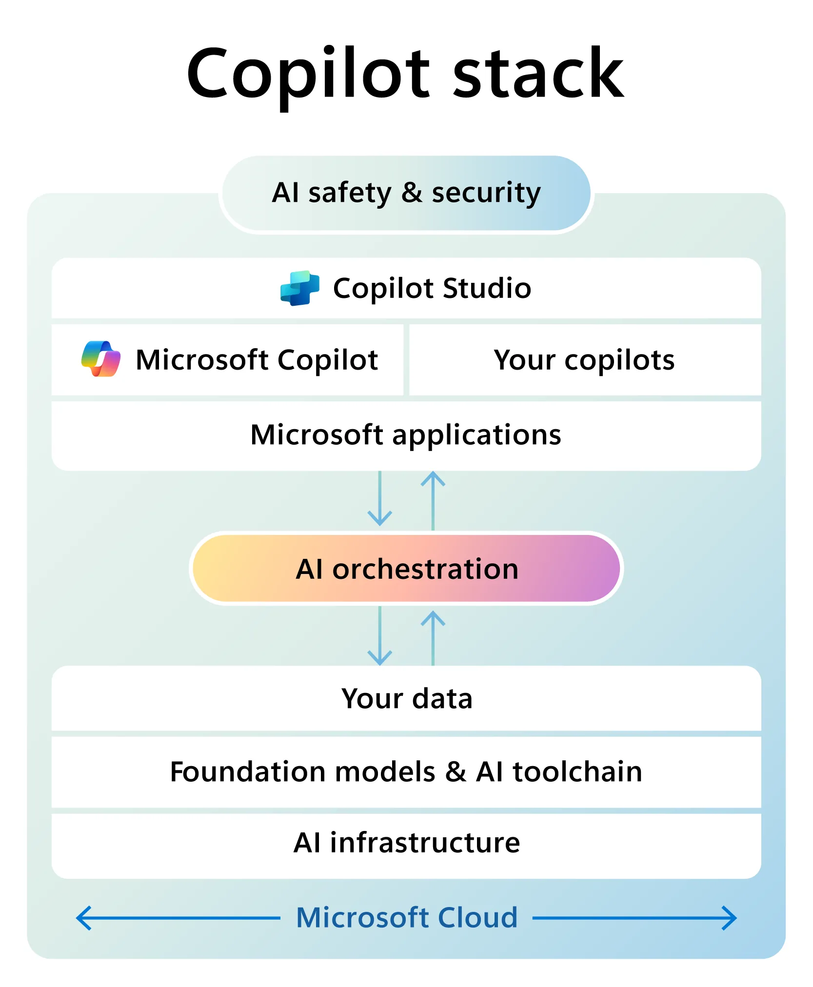 About Modern business apps copilot