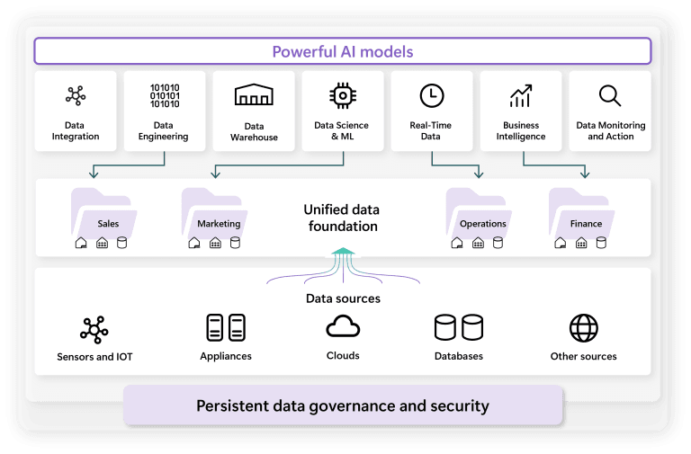 Powerful AI models