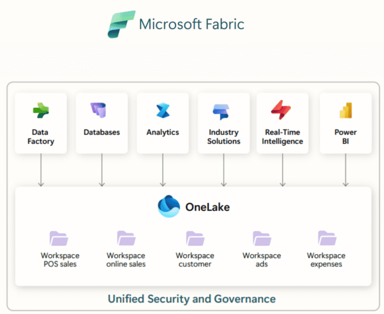 Case Studies 6 Micrsoft Fabric Unified Security and Governance
