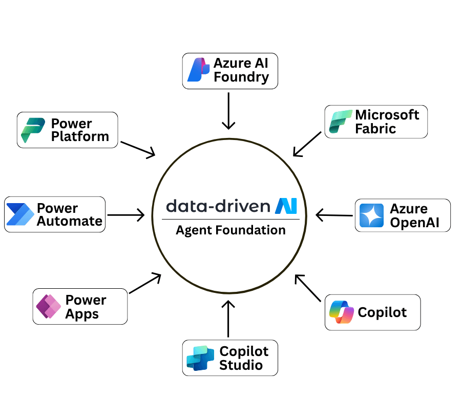 Data Driven AI Agent Foundation​