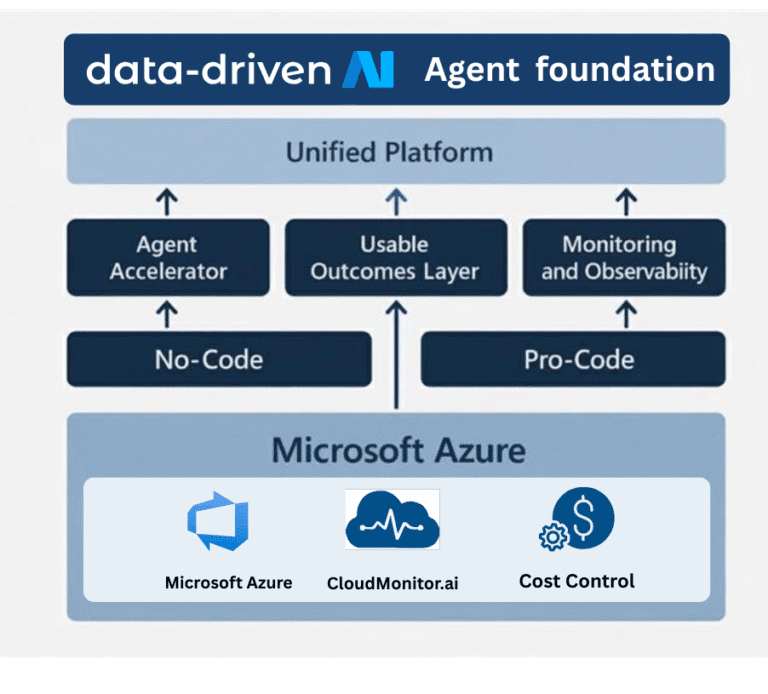 Data Driven AI Agent Foundation​