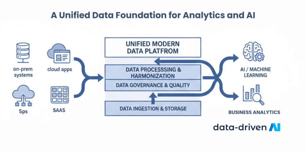 Why Data Modernisation Is the First Step to Successful AI Adoption? 2 DD Website Image box collection 1 1