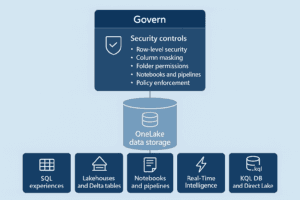 What’s Next for Microsoft Fabric Security & Compliance in 2026 2 Microsoft Fabric Security 2026