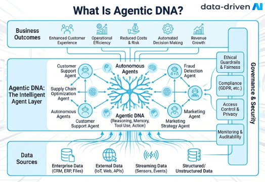 What Is Agentic DNA? 2 Agentic DNA