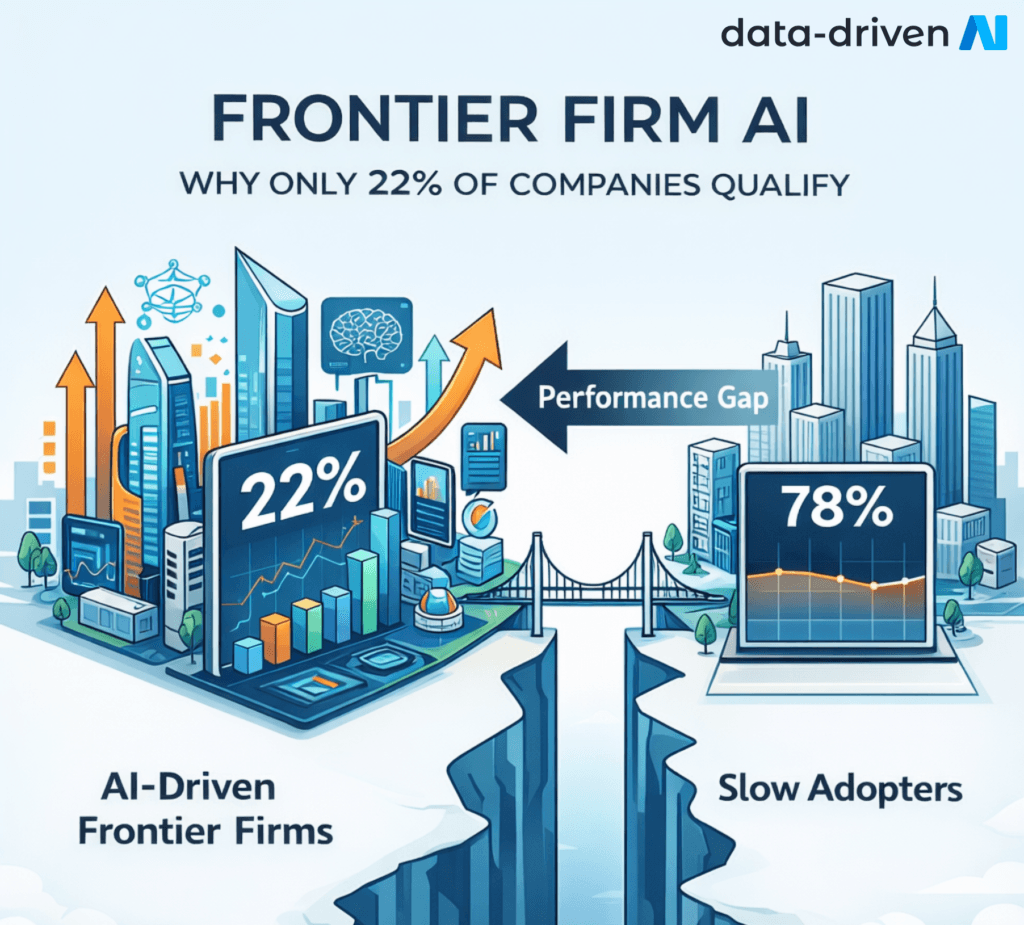 What is a Frontier Firm? 6 Frontier Firm AI