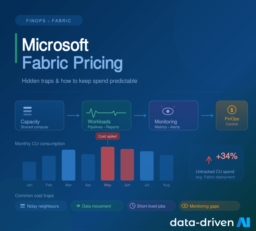 The Hidden Cost Traps in Microsoft Fabric (Even After “Unified Pricing”) 20 header image